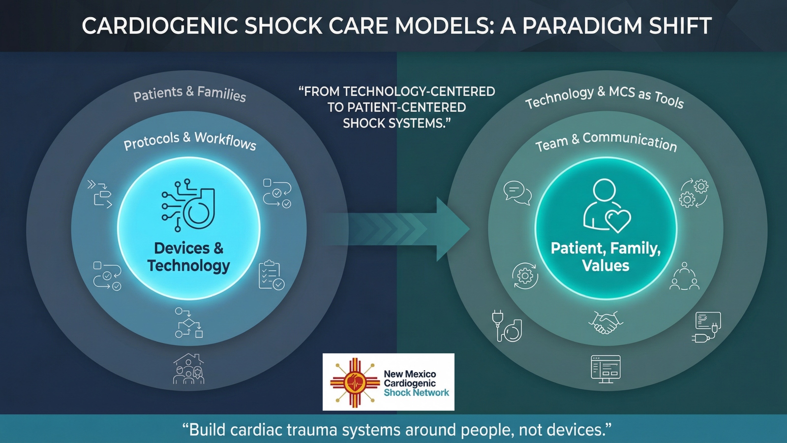 Cardiogenic Shock Care Models: A Paradigm Shift — From technology-centered to patient-centered shock systems. Build cardiac trauma systems around people, not devices.