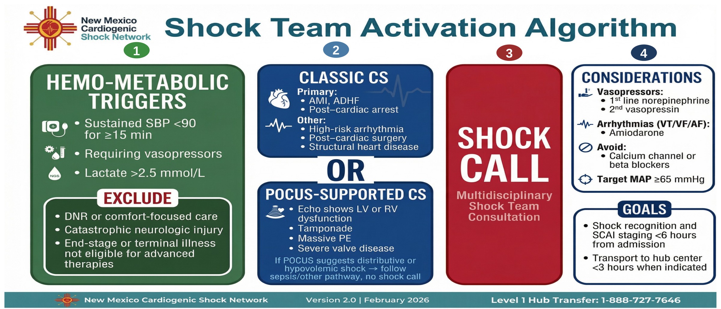 NMCSN Shock Team Activation Algorithm &mdash; hemo-metabolic triggers, classic or POCUS-supported CS, shock call, considerations and goals
